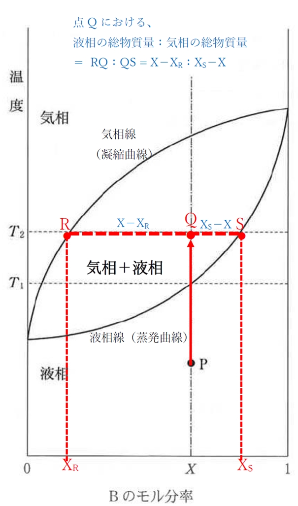 液相－気相状態図のモル分率・蒸留　93回薬剤師国家試験問18